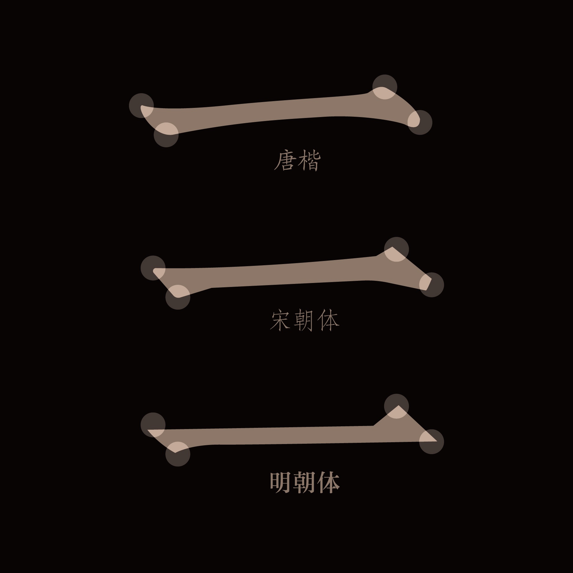  如何區分宋體和明體？